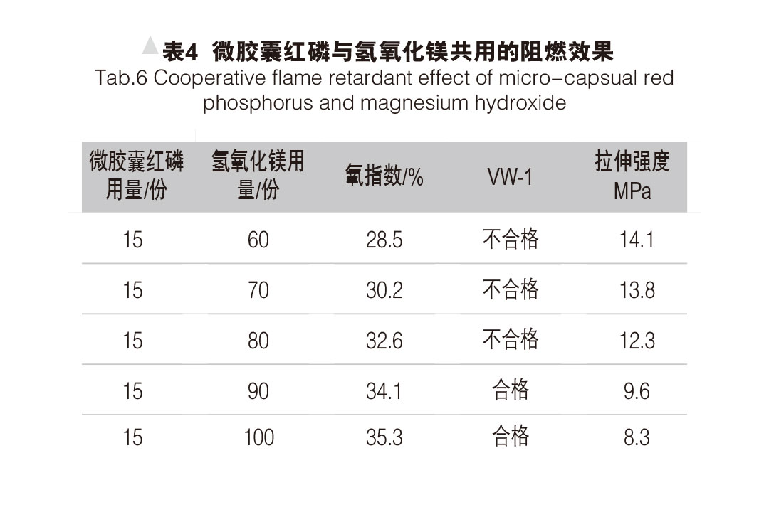 環(huán)保型無鹵阻燃熱縮管的研制 表4