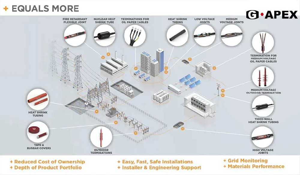 G-APEX熱縮套管，為線束提供可靠保護，無懼嚴苛環(huán)境